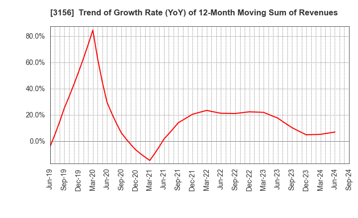 3156 Restar Corporation: Trend of Growth Rate (YoY) of 12-Month Moving Sum of Revenues