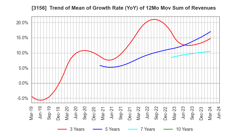 3156 Restar Corporation: Trend of Mean of Growth Rate (YoY) of 12Mo Mov Sum of Revenues