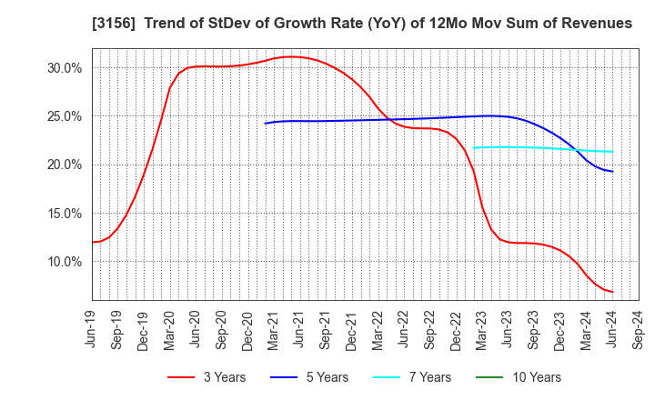 3156 Restar Corporation: Trend of StDev of Growth Rate (YoY) of 12Mo Mov Sum of Revenues