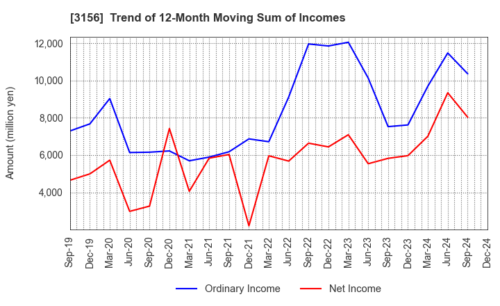 3156 Restar Corporation: Trend of 12-Month Moving Sum of Incomes