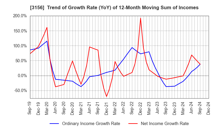 3156 Restar Corporation: Trend of Growth Rate (YoY) of 12-Month Moving Sum of Incomes