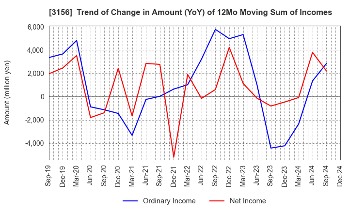 3156 Restar Corporation: Trend of Change in Amount (YoY) of 12Mo Moving Sum of Incomes