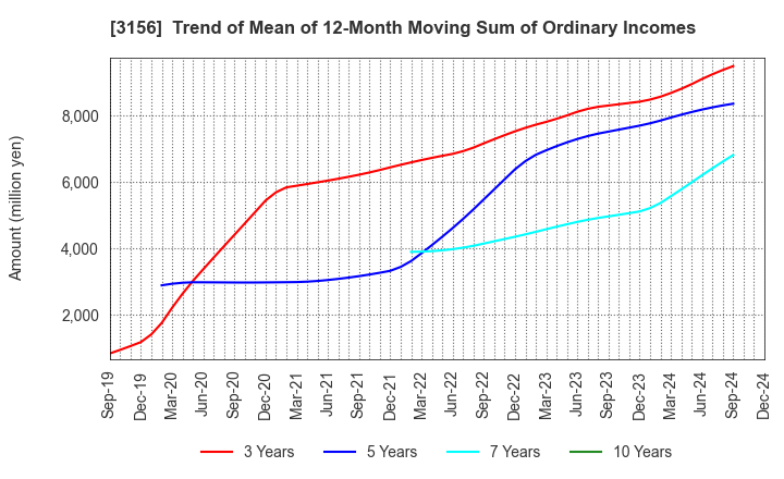 3156 Restar Corporation: Trend of Mean of 12-Month Moving Sum of Ordinary Incomes