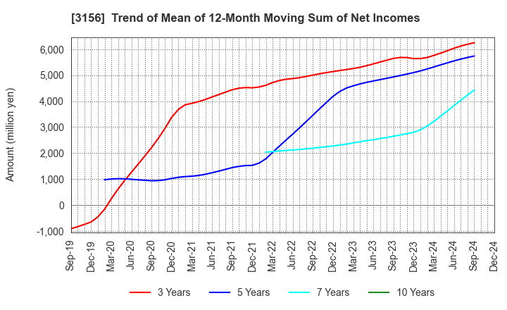 3156 Restar Corporation: Trend of Mean of 12-Month Moving Sum of Net Incomes