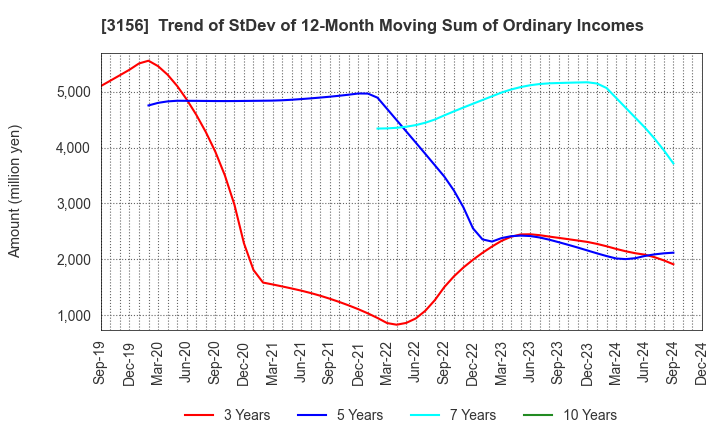 3156 Restar Corporation: Trend of StDev of 12-Month Moving Sum of Ordinary Incomes