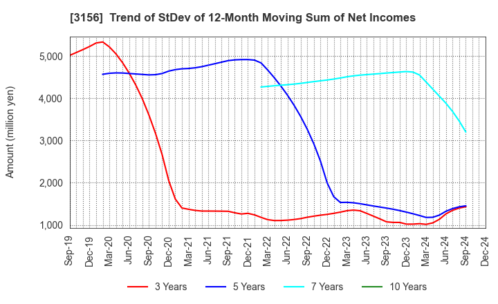 3156 Restar Corporation: Trend of StDev of 12-Month Moving Sum of Net Incomes