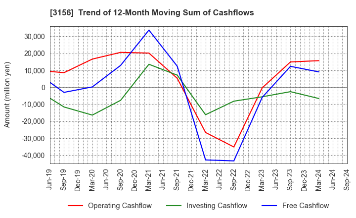 3156 Restar Corporation: Trend of 12-Month Moving Sum of Cashflows