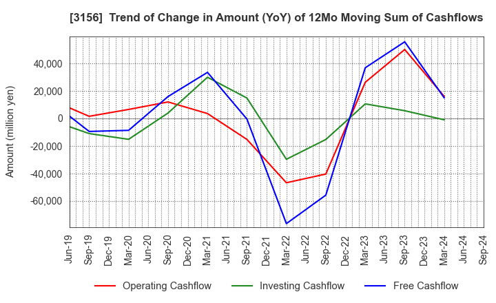 3156 Restar Corporation: Trend of Change in Amount (YoY) of 12Mo Moving Sum of Cashflows