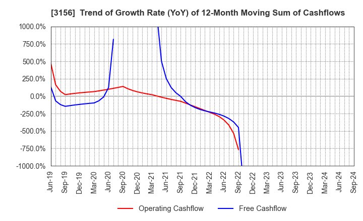 3156 Restar Corporation: Trend of Growth Rate (YoY) of 12-Month Moving Sum of Cashflows