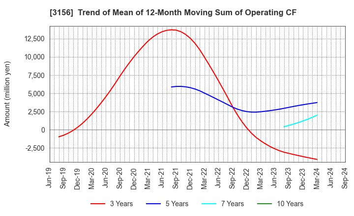 3156 Restar Corporation: Trend of Mean of 12-Month Moving Sum of Operating CF