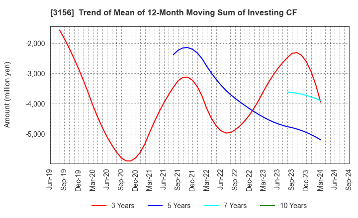 3156 Restar Corporation: Trend of Mean of 12-Month Moving Sum of Investing CF