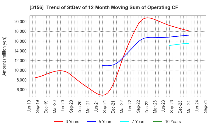 3156 Restar Corporation: Trend of StDev of 12-Month Moving Sum of Operating CF