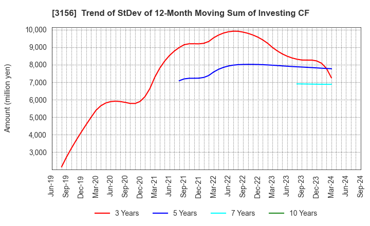 3156 Restar Corporation: Trend of StDev of 12-Month Moving Sum of Investing CF