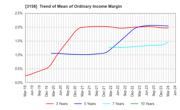 3156 Restar Corporation: Trend of Mean of Ordinary Income Margin