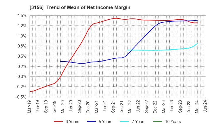 3156 Restar Corporation: Trend of Mean of Net Income Margin