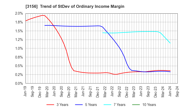 3156 Restar Corporation: Trend of StDev of Ordinary Income Margin