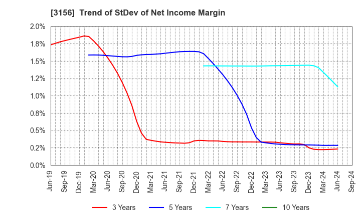 3156 Restar Corporation: Trend of StDev of Net Income Margin