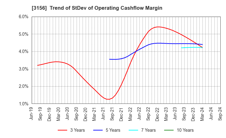 3156 Restar Corporation: Trend of StDev of Operating Cashflow Margin