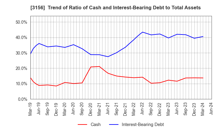 3156 Restar Corporation: Trend of Ratio of Cash and Interest-Bearing Debt to Total Assets