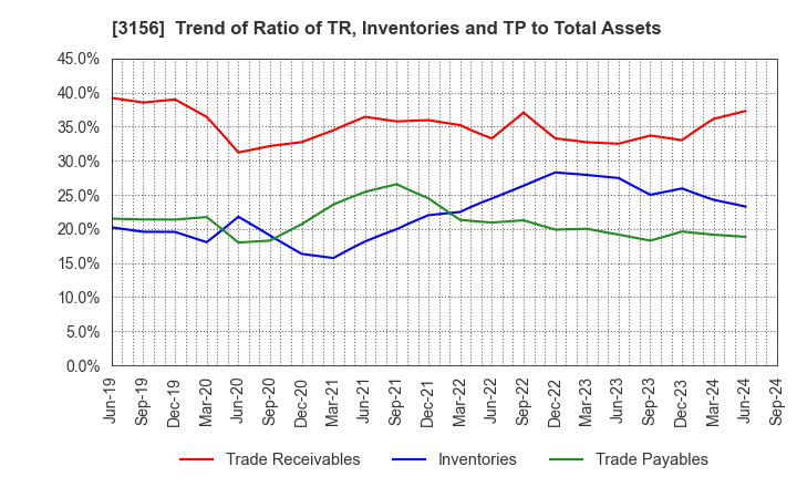 3156 Restar Corporation: Trend of Ratio of TR, Inventories and TP to Total Assets