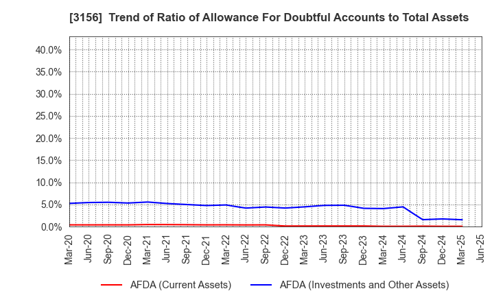 3156 Restar Corporation: Trend of Ratio of Allowance For Doubtful Accounts to Total Assets
