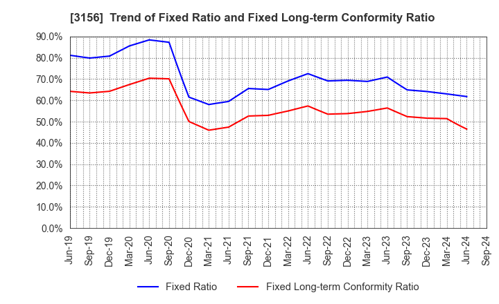 3156 Restar Corporation: Trend of Fixed Ratio and Fixed Long-term Conformity Ratio