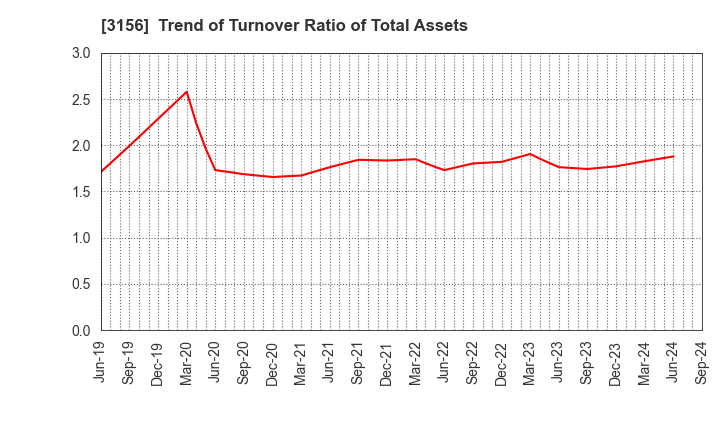 3156 Restar Corporation: Trend of Turnover Ratio of Total Assets