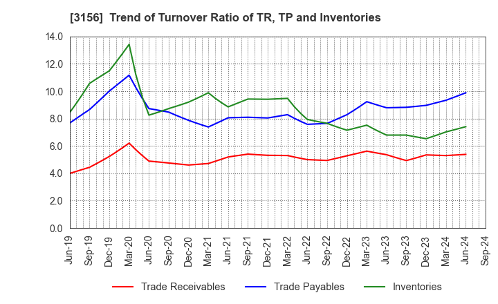 3156 Restar Corporation: Trend of Turnover Ratio of TR, TP and Inventories