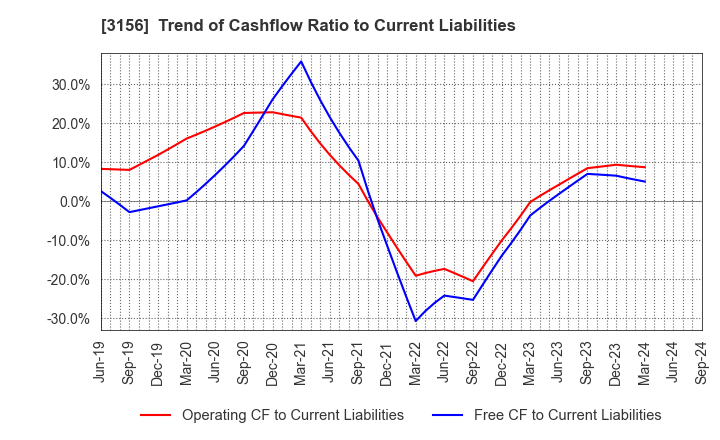 3156 Restar Corporation: Trend of Cashflow Ratio to Current Liabilities