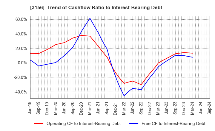 3156 Restar Corporation: Trend of Cashflow Ratio to Interest-Bearing Debt