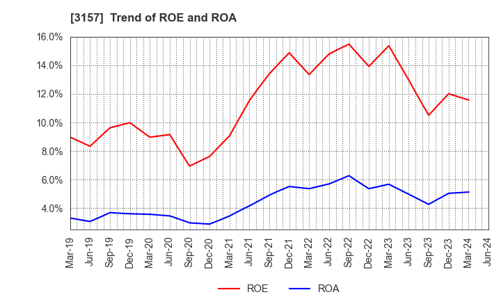 3157 GEOLIVE Group Corporation: Trend of ROE and ROA
