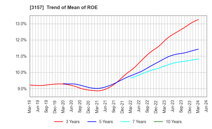 3157 GEOLIVE Group Corporation: Trend of Mean of ROE