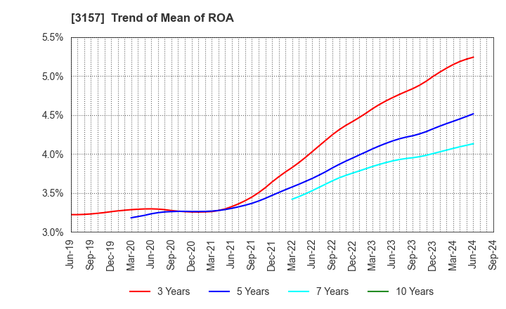 3157 GEOLIVE Group Corporation: Trend of Mean of ROA