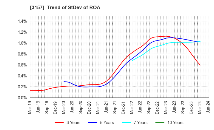 3157 GEOLIVE Group Corporation: Trend of StDev of ROA