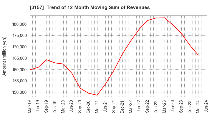 3157 GEOLIVE Group Corporation: Trend of 12-Month Moving Sum of Revenues