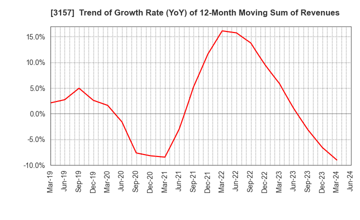 3157 GEOLIVE Group Corporation: Trend of Growth Rate (YoY) of 12-Month Moving Sum of Revenues