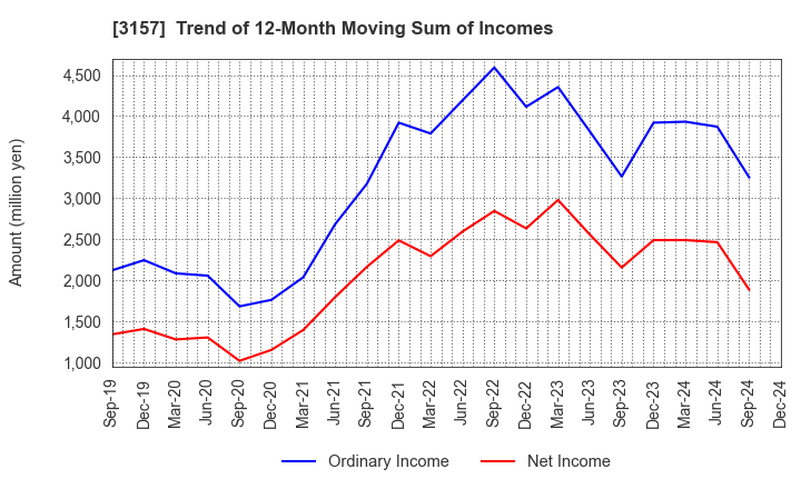 3157 GEOLIVE Group Corporation: Trend of 12-Month Moving Sum of Incomes