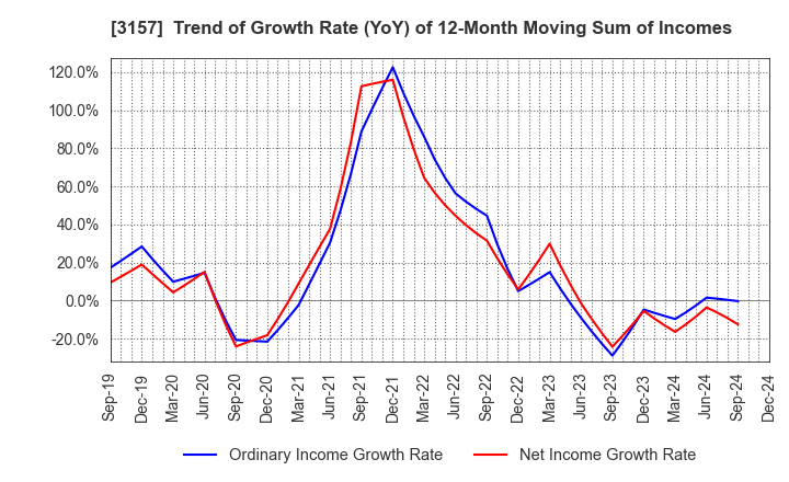 3157 GEOLIVE Group Corporation: Trend of Growth Rate (YoY) of 12-Month Moving Sum of Incomes