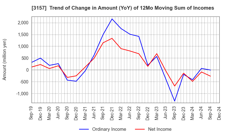 3157 GEOLIVE Group Corporation: Trend of Change in Amount (YoY) of 12Mo Moving Sum of Incomes