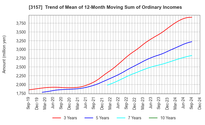 3157 GEOLIVE Group Corporation: Trend of Mean of 12-Month Moving Sum of Ordinary Incomes