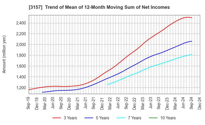 3157 GEOLIVE Group Corporation: Trend of Mean of 12-Month Moving Sum of Net Incomes