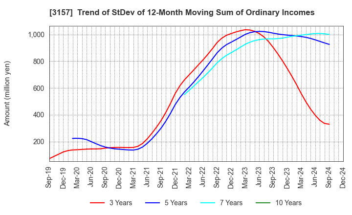 3157 GEOLIVE Group Corporation: Trend of StDev of 12-Month Moving Sum of Ordinary Incomes