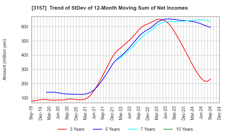 3157 GEOLIVE Group Corporation: Trend of StDev of 12-Month Moving Sum of Net Incomes