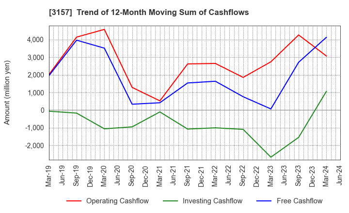 3157 GEOLIVE Group Corporation: Trend of 12-Month Moving Sum of Cashflows