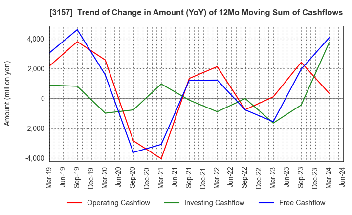 3157 GEOLIVE Group Corporation: Trend of Change in Amount (YoY) of 12Mo Moving Sum of Cashflows