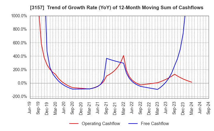 3157 GEOLIVE Group Corporation: Trend of Growth Rate (YoY) of 12-Month Moving Sum of Cashflows