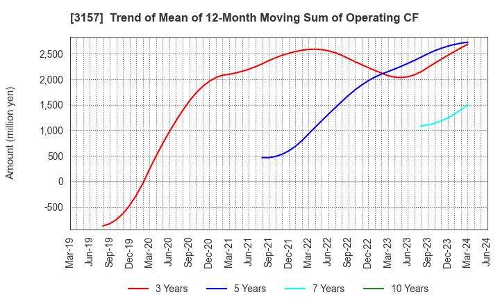 3157 GEOLIVE Group Corporation: Trend of Mean of 12-Month Moving Sum of Operating CF