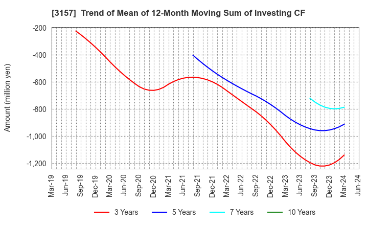 3157 GEOLIVE Group Corporation: Trend of Mean of 12-Month Moving Sum of Investing CF