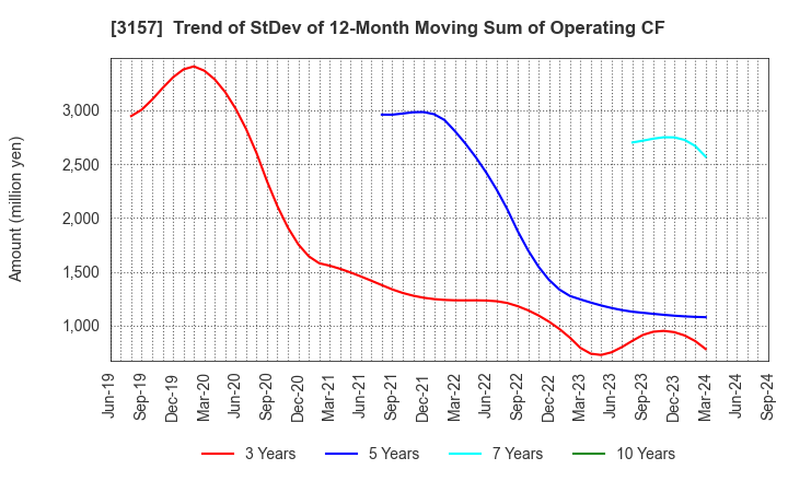 3157 GEOLIVE Group Corporation: Trend of StDev of 12-Month Moving Sum of Operating CF