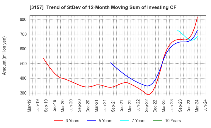 3157 GEOLIVE Group Corporation: Trend of StDev of 12-Month Moving Sum of Investing CF
